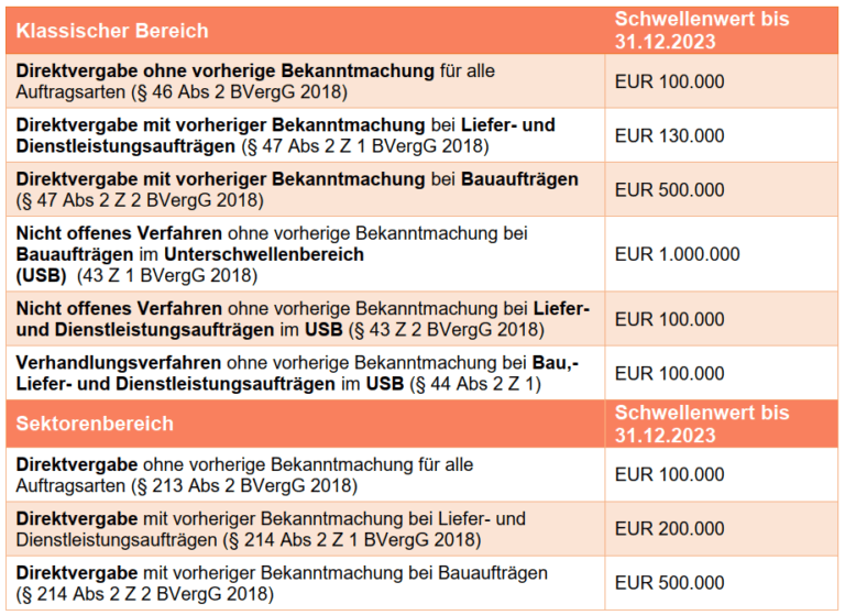 Schwellenwerteverordnung 2023 verlängert | FSM Rechtsanwälte